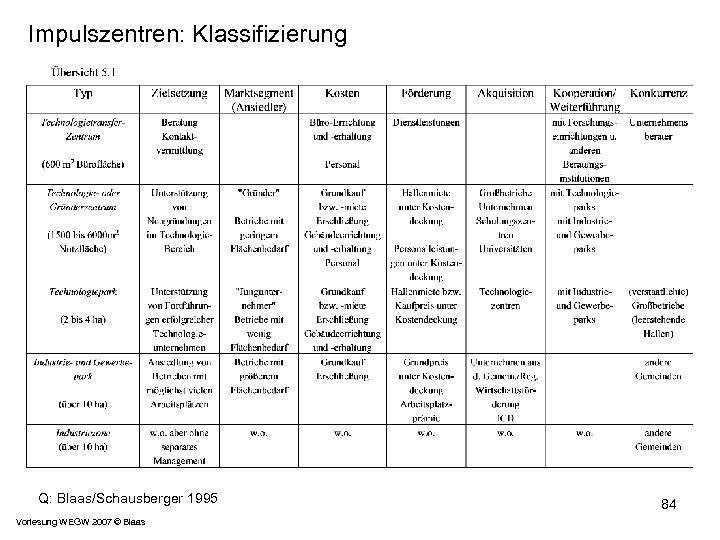 Impulszentren: Klassifizierung Q: Blaas/Schausberger 1995 Vorlesung WEGW 2007 © Blaas 84 