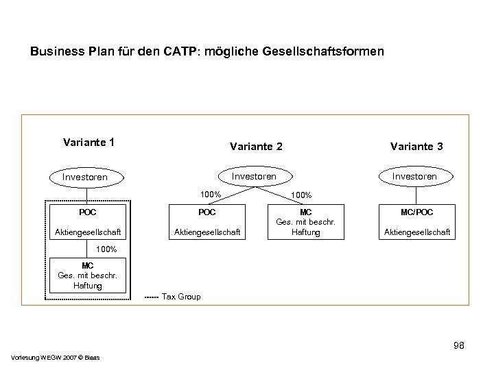 Business Plan für den CATP: mögliche Gesellschaftsformen Variante 1 Variante 2 Variante 3 Investoren