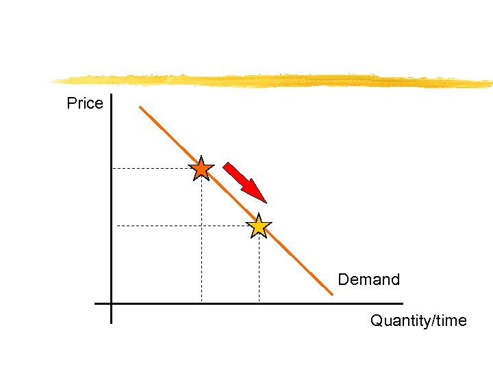 Price Demand Quantity/time 