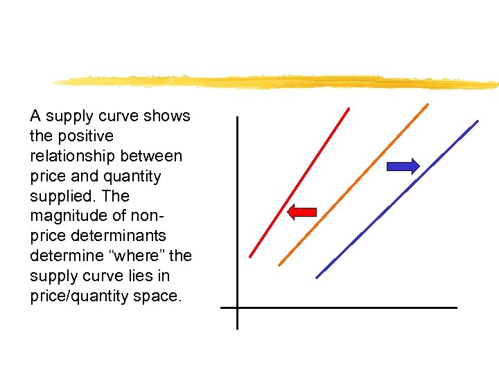 A supply curve shows the positive relationship between price and quantity supplied. The magnitude