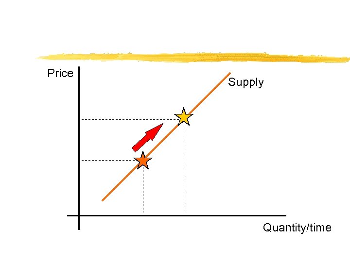 Price Supply Quantity/time 