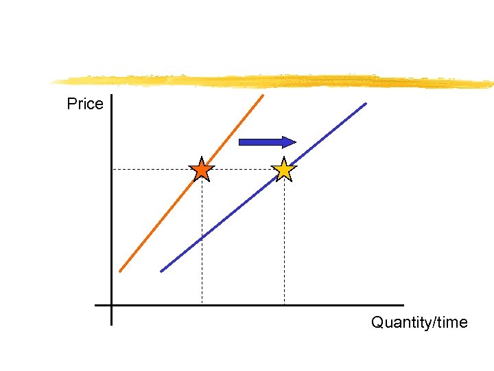 Price Quantity/time 