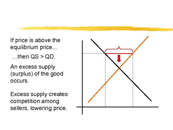 If price is above the equilibrium price. . . …then QS > QD. An