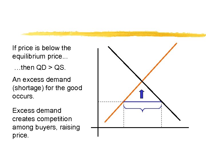 If price is below the equilibrium price. . . …then QD > QS. An