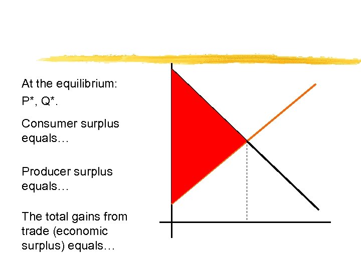 At the equilibrium: P*, Q*. Consumer surplus equals… Producer surplus equals… The total gains