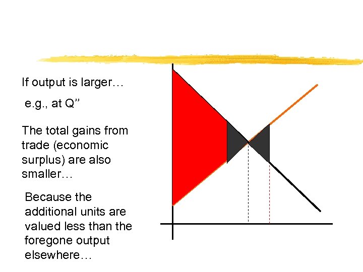 If output is larger… e. g. , at Q’’ The total gains from trade