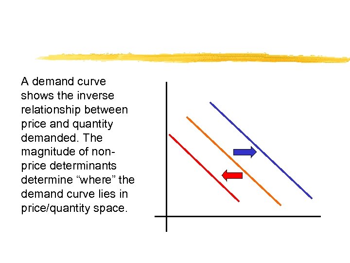 A demand curve shows the inverse relationship between price and quantity demanded. The magnitude