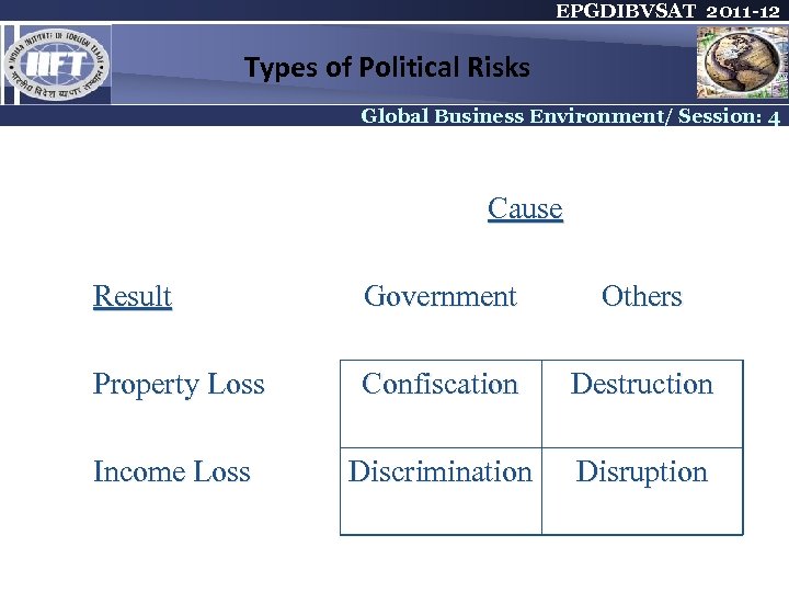 EPGDIBVSAT 2011 -12 Types of Political Risks Global Business Environment/ Session: 4 Cause Result