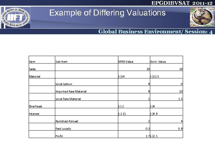 EPGDIBVSAT 2011 -12 Example of Differing Valuations Global Business Environment/ Session: 4 Item Sub-Item