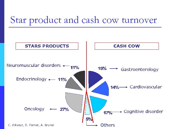 Star product and cash cow turnover STARS PRODUCTS CASH COW Neuromuscular disorders Gastroenterology Endocrinology