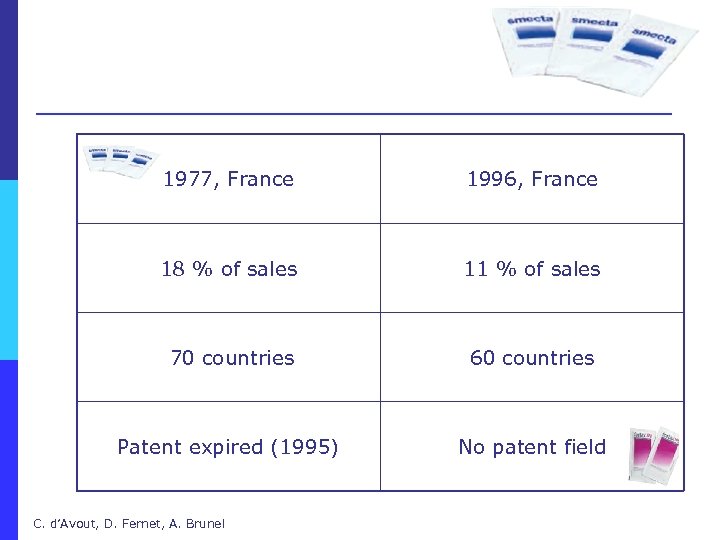 1977, France 1996, France 18 % of sales 11 % of sales 70 countries