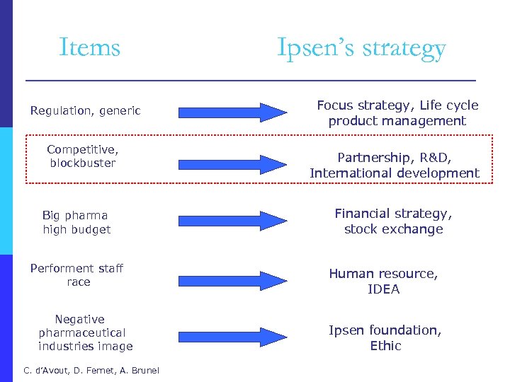 Items Regulation, generic Competitive, blockbuster Big pharma high budget Performent staff race Negative pharmaceutical