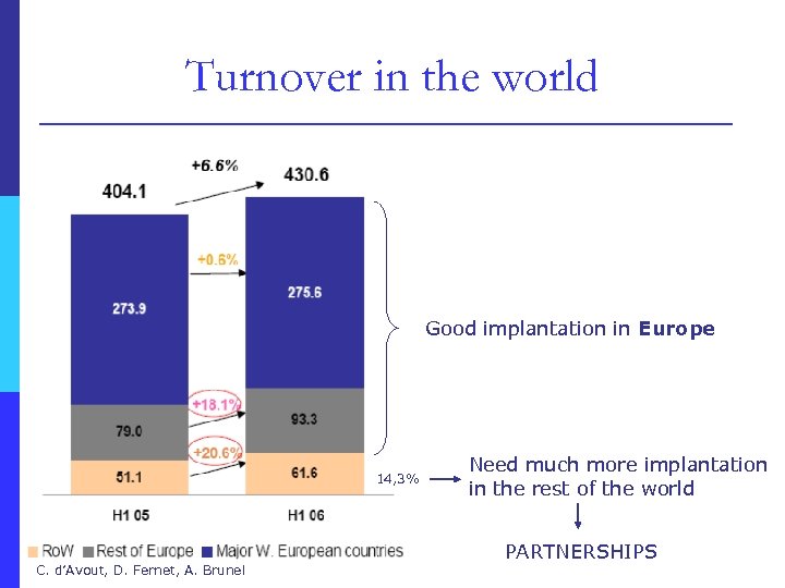 Turnover in the world Good implantation in Europe 14, 3% C. d’Avout, D. Fernet,