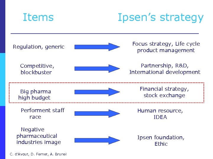  Items Regulation, generic Ipsen’s strategy Focus strategy, Life cycle product management Competitive, blockbuster