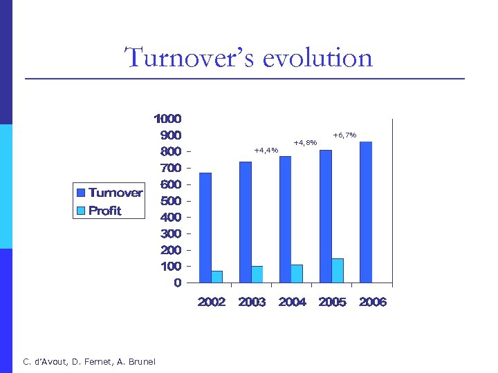 Turnover’s evolution +4, 4% C. d’Avout, D. Fernet, A. Brunel +4, 8% +6, 7%