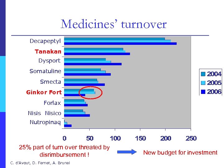 Medicines’ turnover Decapeptyl Tanakan Dysport Somatuline Smecta Ginkor Fort Forlax Nisis Nisico Nutropinaq 25%
