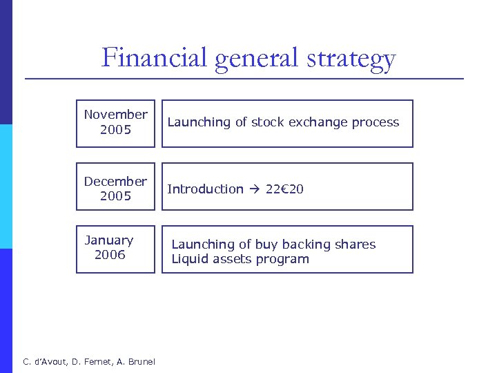 Financial general strategy November 2005 Launching of stock exchange process December 2005 Introduction 22€