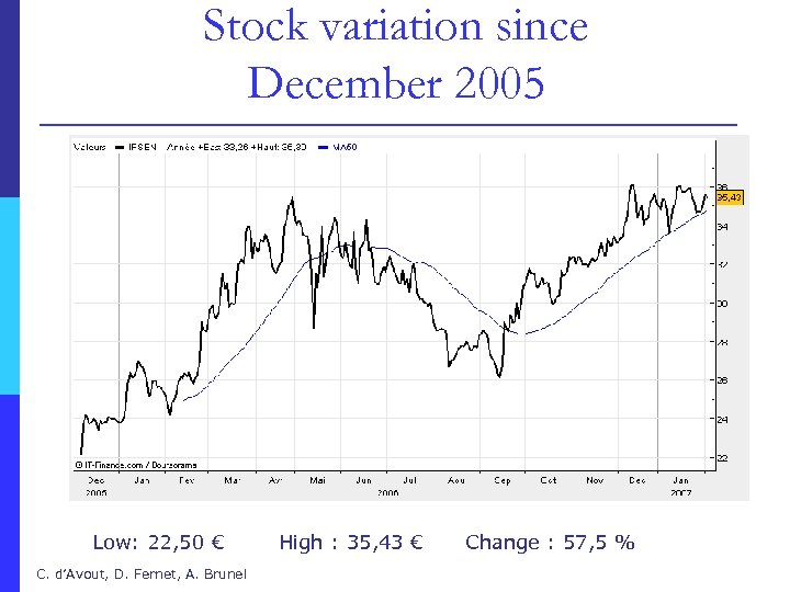 Stock variation since December 2005 New suspition of disreimboursement - Results Pulication - Tercica