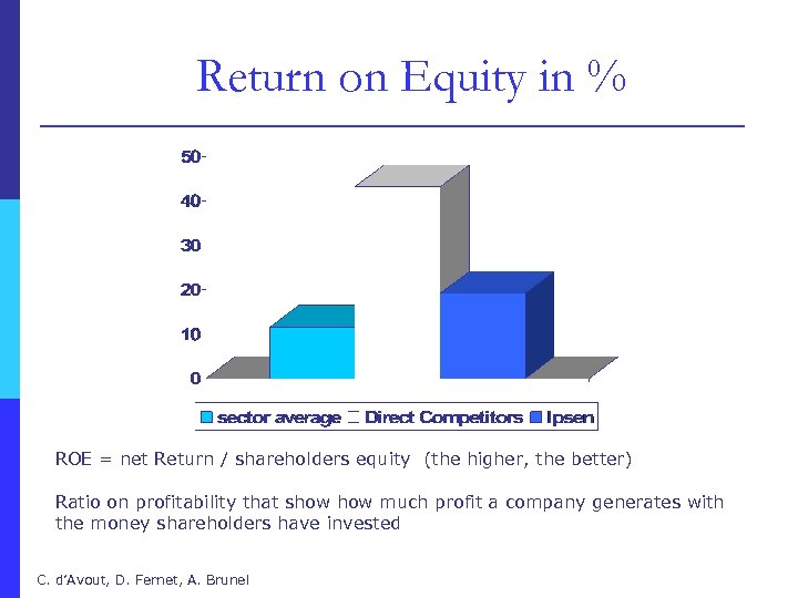 Return on Equity in % ROE = net Return / shareholders equity (the higher,