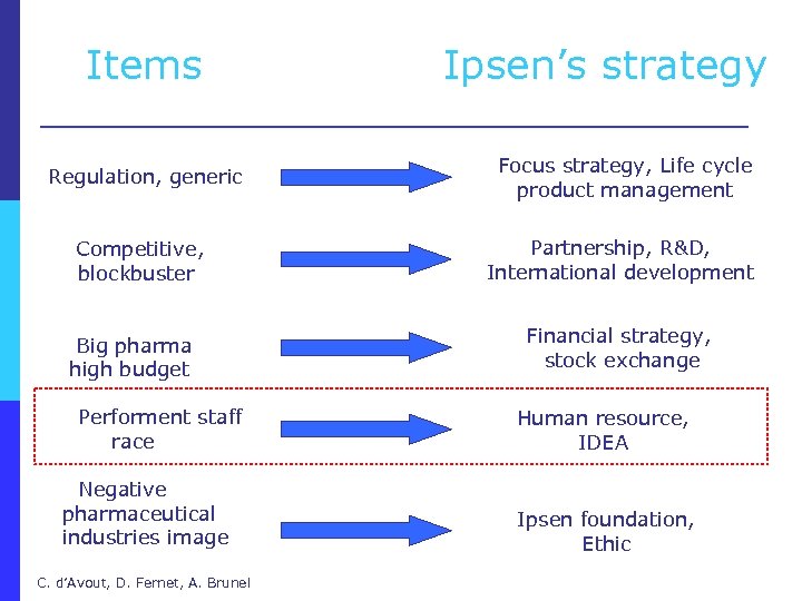  Items Regulation, generic Competitive, blockbuster Big pharma high budget Ipsen’s strategy Focus strategy,