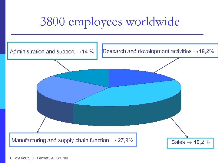3800 employees worldwide Administration and support → 14 % Research and development activities →
