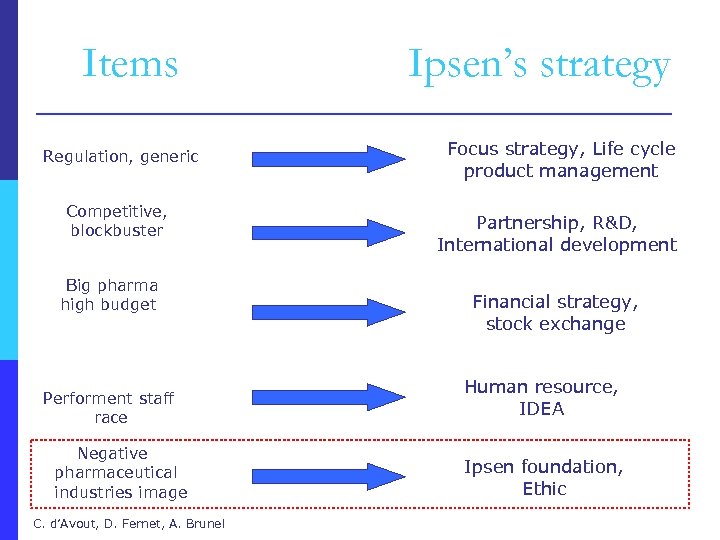 Items Regulation, generic Competitive, blockbuster Big pharma high budget Ipsen’s strategy Focus strategy, Life
