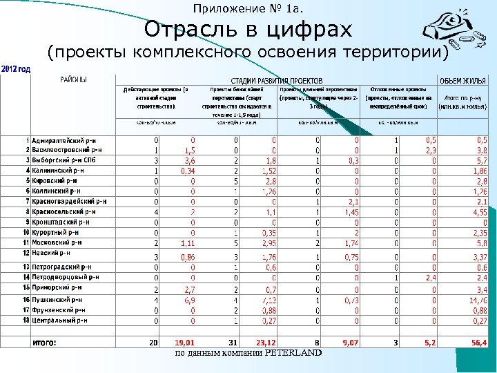 Приложение № 1 а. Отрасль в цифрах (проекты комплексного освоения территории) по данным компании