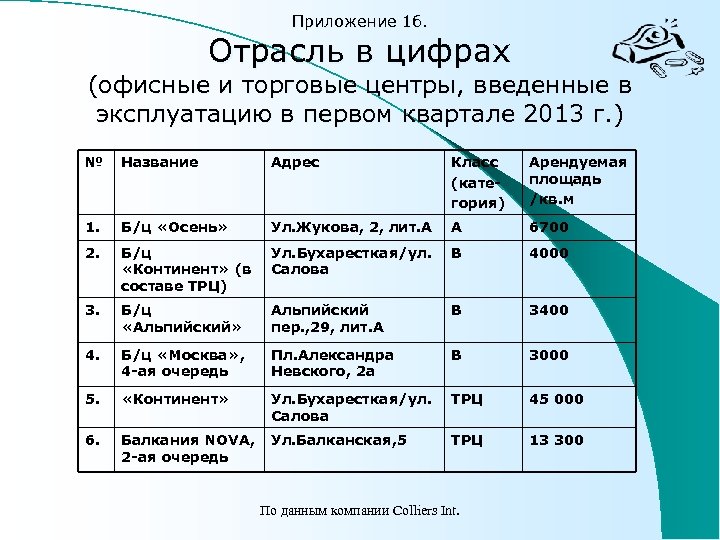 Приложение 1 б. Отрасль в цифрах (офисные и торговые центры, введенные в эксплуатацию в