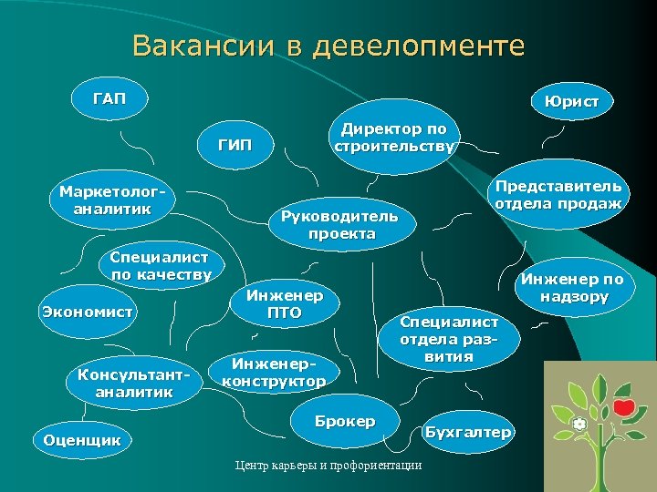 Вакансии в девелопменте ГАП Юрист Директор по строительству ГИП Маркетологаналитик Представитель отдела продаж Руководитель