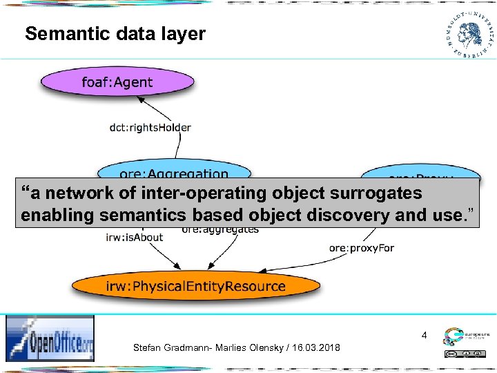 Semantic data layer “a network of inter-operating object surrogates enabling semantics based object discovery