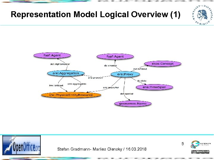 Representation Model Logical Overview (1) 5 Stefan Gradmann- Marlies Olensky / 16. 03. 2018