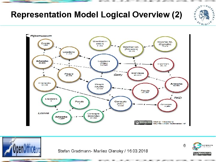 Representation Model Logical Overview (2) 6 Stefan Gradmann- Marlies Olensky / 16. 03. 2018