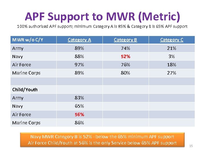 APF Support to MWR (Metric) 100% authorized APF support; minimum Category A is 85%