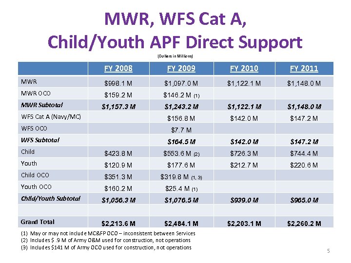 MWR, WFS Cat A, Child/Youth APF Direct Support (Dollars in Millions) FY 2008 FY