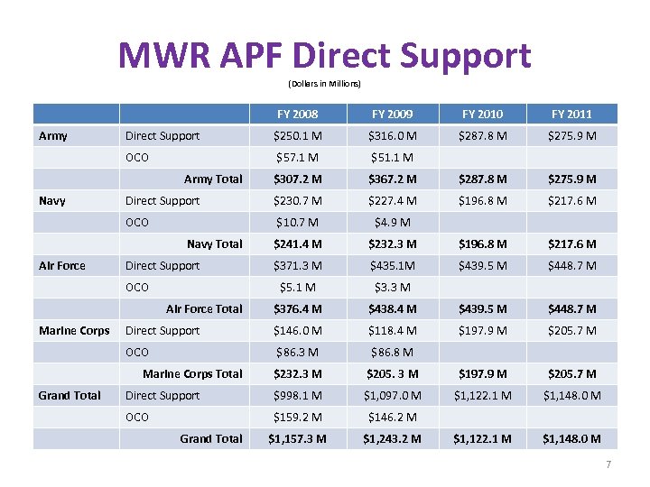 MWR APF Direct Support (Dollars in Millions) FY 2008 FY 2010 FY 2011 Direct