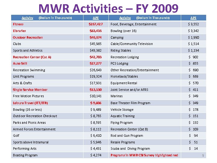 Activity MWR Activities – FY 2009 (Dollars in Thousands) APF Activity (Dollars in Thousands)