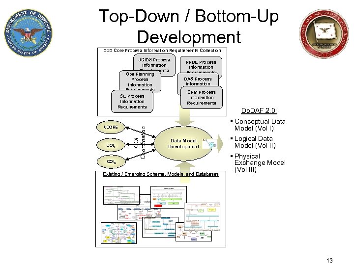 Top-Down / Bottom-Up Development Do. D Core Process Information Requirements Collection UCORE COI 1