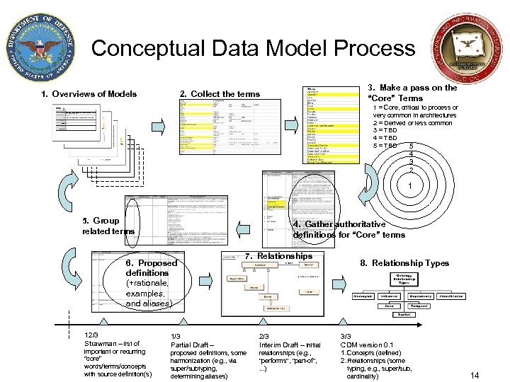 Conceptual Data Model Process 1. Overviews of Models 3. Make a pass on the