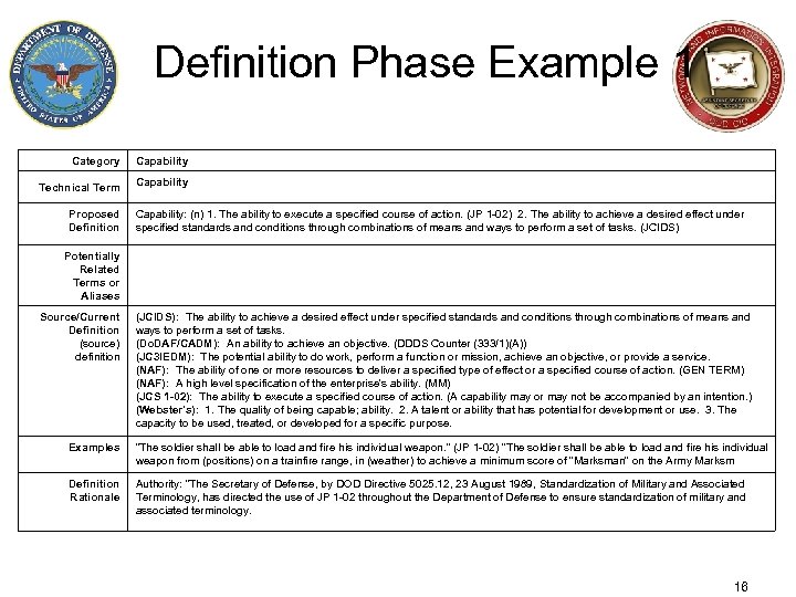 Definition Phase Example 1 Category Capability Technical Term Capability Proposed Definition Potentially Related Terms