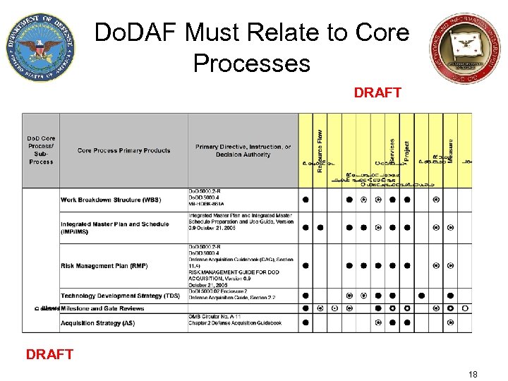 Do. DAF Must Relate to Core Processes DRAFT 18 