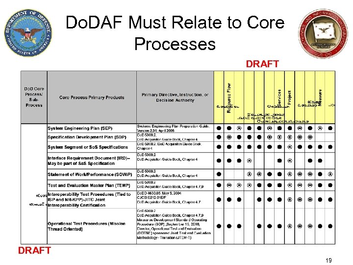 Do. DAF Must Relate to Core Processes DRAFT 19 