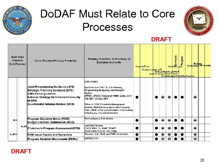 Do. DAF Must Relate to Core Processes DRAFT 20 