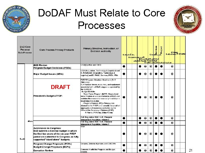 Do. DAF Must Relate to Core Processes DRAFT 21 