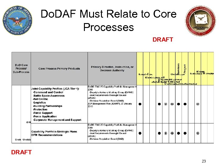 Do. DAF Must Relate to Core Processes DRAFT 23 