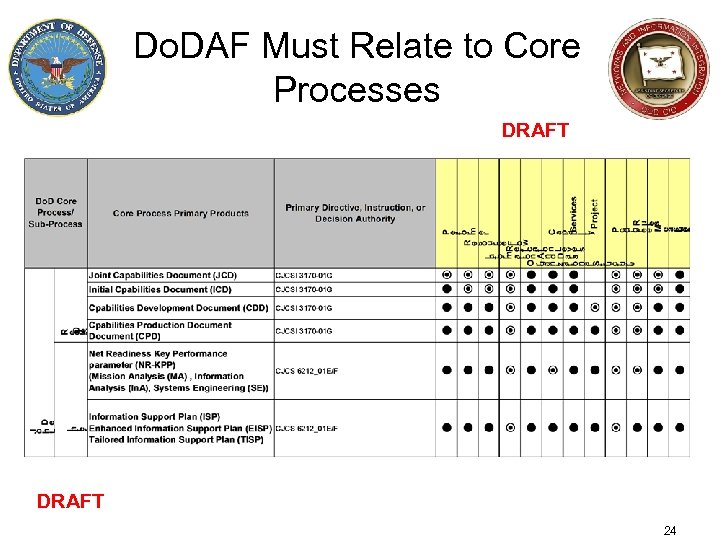 Do. DAF Must Relate to Core Processes DRAFT 24 