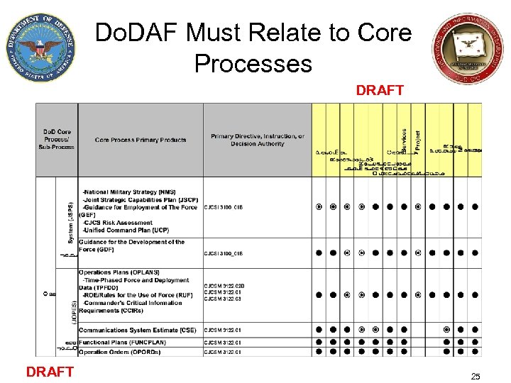 Do. DAF Must Relate to Core Processes DRAFT 25 