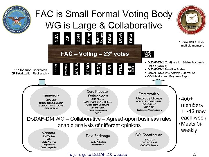 DISA Marine Corps Army Do. N AF NSA FAC is Small Formal Voting Body