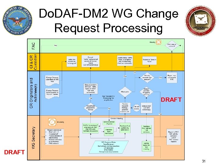 Do. DAF-DM 2 WG Change Request Processing DRAFT 31 