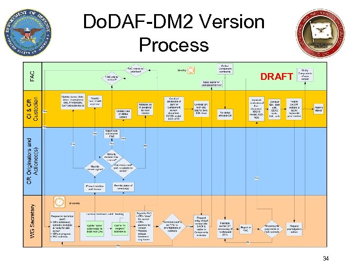 Do. DAF-DM 2 Version Process DRAFT 34 