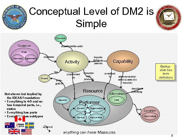 Conceptual Level of DM 2 is Simple Condition Guidance is-performable-under Rule Standard constrains Agreement